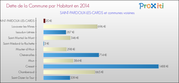 Dette par habitant de la commune en 2014 pour SAINT-PARDOUX-LES-CARDS et les communes proches Comparaison de la dette par habitant de la commune en 2014 pour SAINT-PARDOUX-LES-CARDS et les communes voisines
