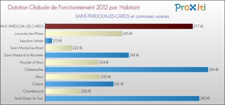 Montant des dotations globales de fonctionnement DGF par Habitant pour SAINT-PARDOUX-LES-CARDS et les communes proches Comparaison des des dotations globales de fonctionnement DGF par habitant pour SAINT-PARDOUX-LES-CARDS et les communes voisines