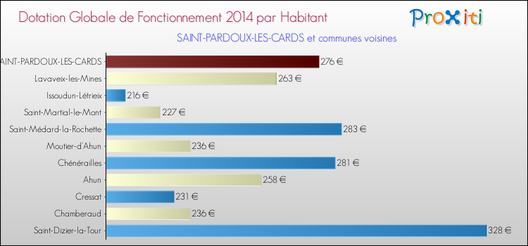 Montant des dotations globales de fonctionnement DGF par Habitant pour SAINT-PARDOUX-LES-CARDS et les communes proches en 2014. Comparaison des des dotations globales de fonctionnement DGF par habitant pour SAINT-PARDOUX-LES-CARDS et les communes voisines en 2014.