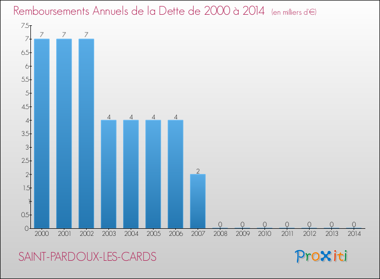 Evolution de l'annuité de la dette pour la commune de SAINT-PARDOUX-LES-CARDS de 2000 à 2014 Annuités de la dette pour SAINT-PARDOUX-LES-CARDS de 2000 à 2014