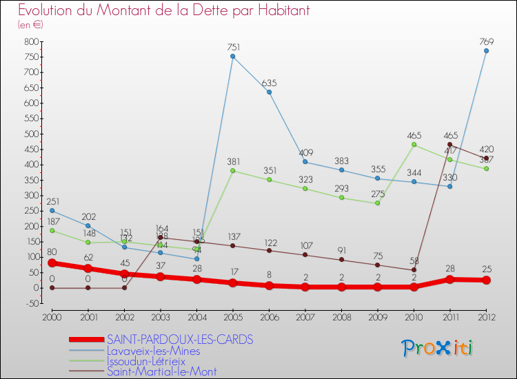 Evolution de la dette par habitant pour la commune de SAINT-PARDOUX-LES-CARDS et les communes proches de 2000 à 2012 Comparaison de la dette par habitant pour SAINT-PARDOUX-LES-CARDS et les communes voisines de 2000 à 2012
