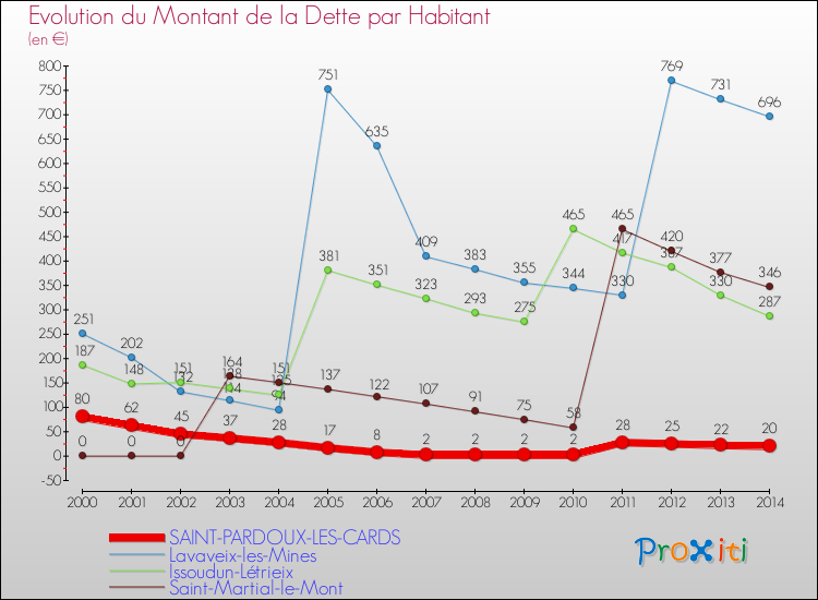 Evolution de la dette par habitant pour la commune de SAINT-PARDOUX-LES-CARDS et les communes proches de 2000 à 2014 Comparaison de la dette par habitant pour SAINT-PARDOUX-LES-CARDS et les communes voisines de 2000 à 2014