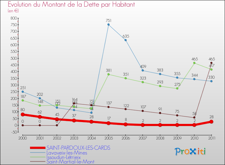 Evolution de la dette par habitant pour la commune de SAINT-PARDOUX-LES-CARDS et les communes proches Comparaison de la dette par habitant pour SAINT-PARDOUX-LES-CARDS et les communes voisines