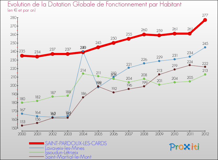 Evolution et montant de la dotation globale de fonctionnement par Habitant pour SAINT-PARDOUX-LES-CARDS et les communes proches Comparaison des dotations globales de fonctionnement par habitant pour SAINT-PARDOUX-LES-CARDS et les communes voisines