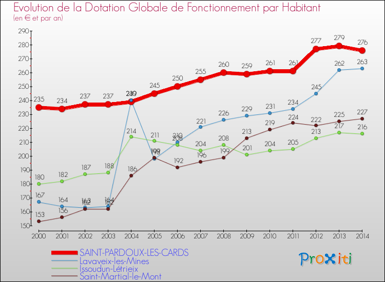 Evolution et montant de la dotation globale de fonctionnement par Habitant pour SAINT-PARDOUX-LES-CARDS et les communes proches de 2000 à 2014. Comparaison des dotations globales de fonctionnement par habitant pour SAINT-PARDOUX-LES-CARDS et les communes voisines de 2000 à 2014.