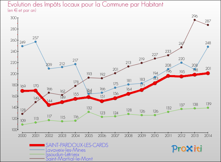 Evolution et montant des impôts locaux par Habitant pour SAINT-PARDOUX-LES-CARDS et les communes proches de 2000 à 2014 Comparaison des impôts locaux par habitant pour SAINT-PARDOUX-LES-CARDS et les communes voisines de 2000 à 2014