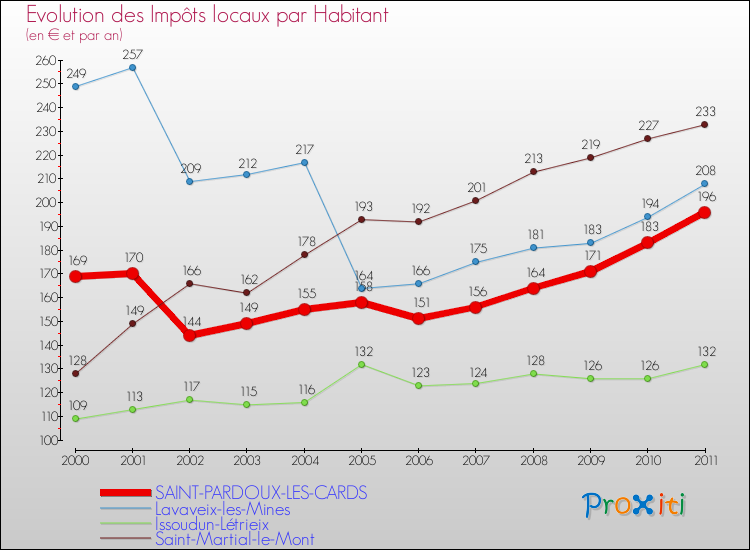 Evolution et montant des impôts locaux par Habitant pour SAINT-PARDOUX-LES-CARDS et les communes proches Comparaison des impôts locaux par habitant pour SAINT-PARDOUX-LES-CARDS et les communes voisines