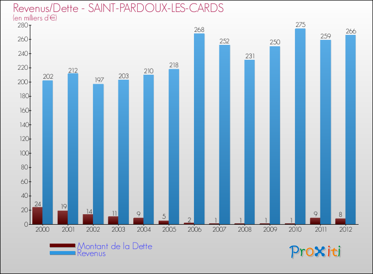 Evolution comparée de la dette et des revenus pour la commune de SAINT-PARDOUX-LES-CARDS de 2000 à 2012 Comparaison de la dette et des revenus pour SAINT-PARDOUX-LES-CARDS de 2000 à 2012