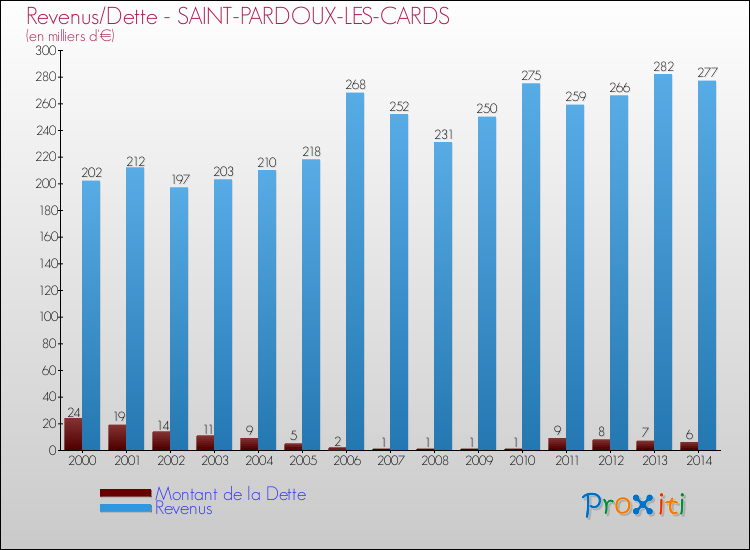 Evolution comparée de la dette et des revenus pour la commune de SAINT-PARDOUX-LES-CARDS de 2000 à 2014 Comparaison de la dette et des revenus pour SAINT-PARDOUX-LES-CARDS de 2000 à 2014