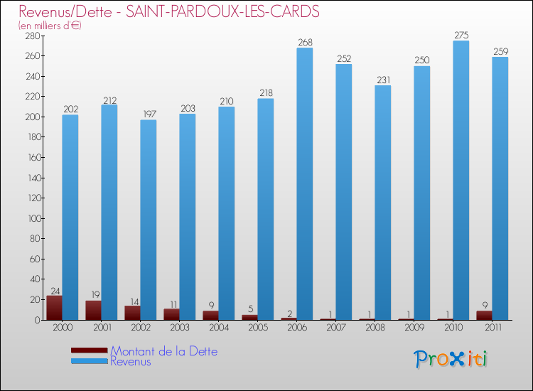 Evolution comparée de la dette et des revenus pour la commune de SAINT-PARDOUX-LES-CARDS de 2000 à 2011 Comparaison de la dette et des revenus pour SAINT-PARDOUX-LES-CARDS de 2000 à 2011