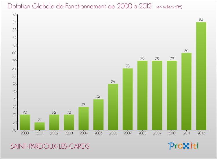 Evolution du montant de la Dotation Globale de Fonctionnement pour la commune de SAINT-PARDOUX-LES-CARDS de 2000 à 2012 Evolution du montant de la Dotation Globale de Fonctionnement pour SAINT-PARDOUX-LES-CARDS de 2000 à 2012