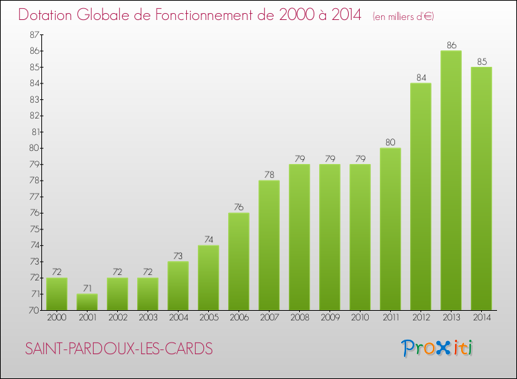 Evolution du montant de la Dotation Globale de Fonctionnement pour la commune de SAINT-PARDOUX-LES-CARDS de 2000 à 2014 Evolution du montant de la Dotation Globale de Fonctionnement pour SAINT-PARDOUX-LES-CARDS de 2000 à 2014