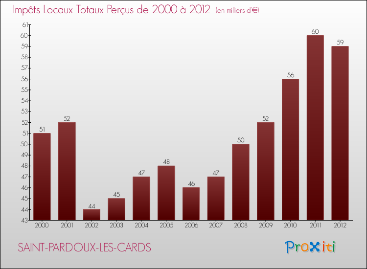 Evolution des Impôts Locaux pour la commune de SAINT-PARDOUX-LES-CARDS de 2000 à 2012 Evolution des Impôts Locaux pour SAINT-PARDOUX-LES-CARDS de 2000 à 2012