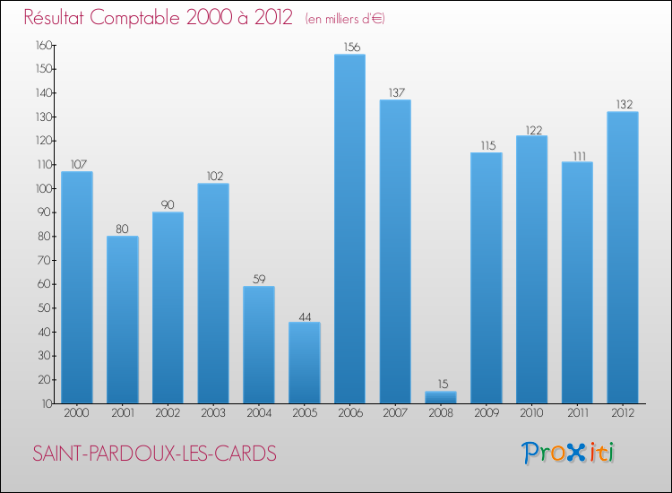 Evolution du résultat comptable pour la commune de SAINT-PARDOUX-LES-CARDS de 2000 à 2012 Evolution du résultat comptable pour SAINT-PARDOUX-LES-CARDS de 2000 à 2012