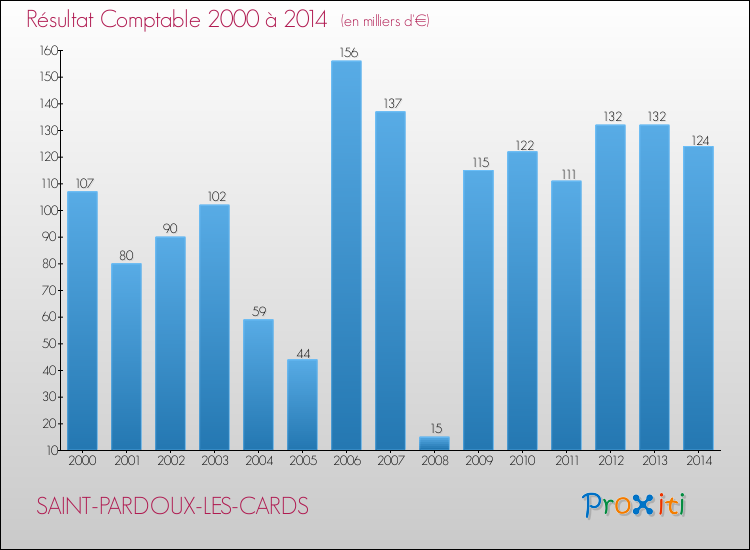 Evolution du résultat comptable pour la commune de SAINT-PARDOUX-LES-CARDS de 2000 à 2014 Evolution du résultat comptable pour SAINT-PARDOUX-LES-CARDS de 2000 à 2014