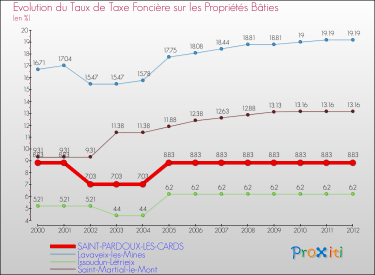 Evolution du taux de la taxe foncière sur le bati pour SAINT-PARDOUX-LES-CARDS et les communes proches de 2000 à 2012 Comparaison des taux de taxe foncière sur le bati pour SAINT-PARDOUX-LES-CARDS et les communes voisines de 2000 à 2012