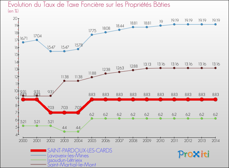 Evolution du taux de la taxe foncière sur le bati pour SAINT-PARDOUX-LES-CARDS et les communes proches de 2000 à 2014 Comparaison des taux de taxe foncière sur le bati pour SAINT-PARDOUX-LES-CARDS et les communes voisines de 2000 à 2014