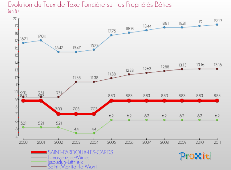 Evolution du taux de la taxe foncière sur le bati pour SAINT-PARDOUX-LES-CARDS et les communes proches Comparaison des taux de taxe foncière sur le bati pour SAINT-PARDOUX-LES-CARDS et les communes voisines