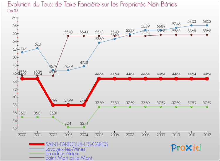 Evolution du taux de la taxe foncière sur les immeubles et terrains non batis pour SAINT-PARDOUX-LES-CARDS et les communes proches de 2000 à 2012 Comparaison des taux de la taxe foncière sur les immeubles et terrains non batis pour SAINT-PARDOUX-LES-CARDS et les communes voisines de 2000 à 2012
