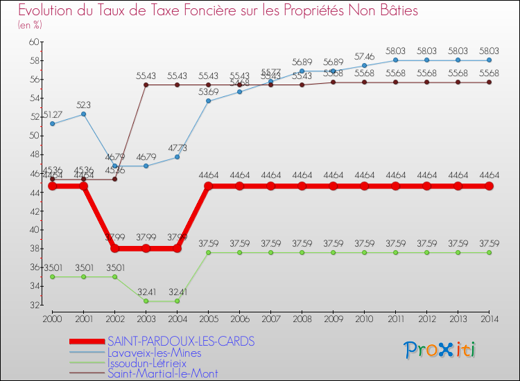 Evolution du taux de la taxe foncière sur les immeubles et terrains non batis pour SAINT-PARDOUX-LES-CARDS et les communes proches de 2000 à 2014 Comparaison des taux de la taxe foncière sur les immeubles et terrains non batis pour SAINT-PARDOUX-LES-CARDS et les communes voisines de 2000 à 2014