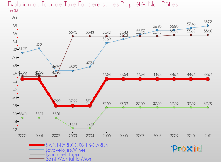 Evolution du taux de la taxe foncière sur les immeubles et terrains non batis pour SAINT-PARDOUX-LES-CARDS et les communes proches Comparaison des taux de la taxe foncière sur les immeubles et terrains non batis pour SAINT-PARDOUX-LES-CARDS et les communes voisines