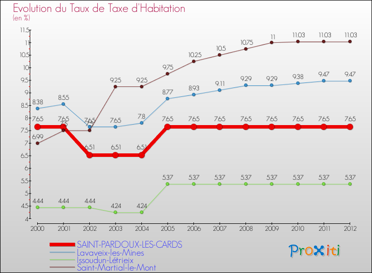 Evolution du taux de la taxe d'habitation pour SAINT-PARDOUX-LES-CARDS et les communes proches Comparaison des taux de la taxe d'habitation pour SAINT-PARDOUX-LES-CARDS et les communes voisines