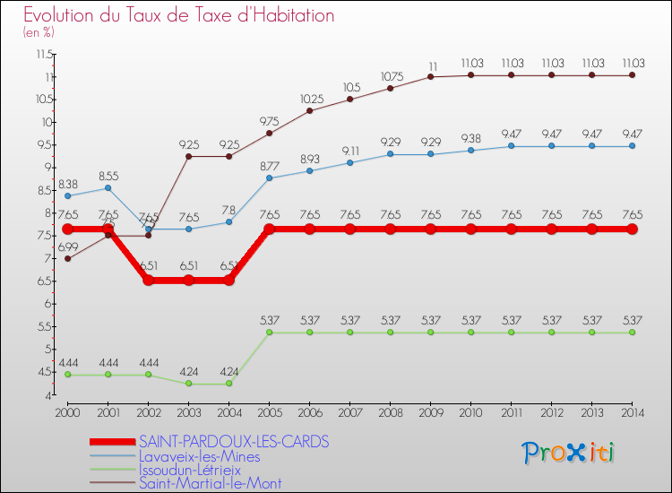 Evolution du taux de la taxe d'habitation pour SAINT-PARDOUX-LES-CARDS et les communes proches de 2000 à 2014 Comparaison des taux de la taxe d'habitation pour SAINT-PARDOUX-LES-CARDS et les communes voisines de 2000 à 2014