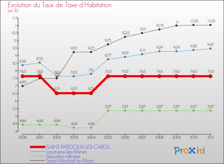Evolution du taux de la taxe d'habitation pour SAINT-PARDOUX-LES-CARDS et les communes proches Comparaison des taux de la taxe d'habitation pour SAINT-PARDOUX-LES-CARDS et les communes voisines