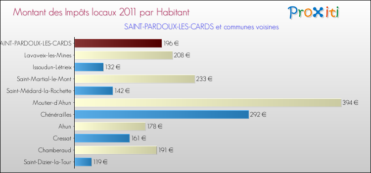 Montant des impôts locaux par Habitant pour SAINT-PARDOUX-LES-CARDS et les communes proches Comparaison des impôts locaux par habitant pour SAINT-PARDOUX-LES-CARDS et les communes voisines