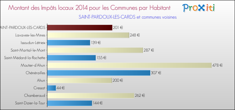 Montant des impôts locaux par Habitant pour SAINT-PARDOUX-LES-CARDS et les communes proches en 2014 Comparaison des impôts locaux par habitant pour SAINT-PARDOUX-LES-CARDS et les communes voisines en 2014
