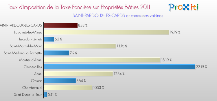 Taux d'imposition de la taxe foncière sur le bati 2011 pour SAINT-PARDOUX-LES-CARDS et les communes proches Comparaison des taux d'imposition de la taxe foncière sur le bati 2011 pour SAINT-PARDOUX-LES-CARDS et les communes voisines