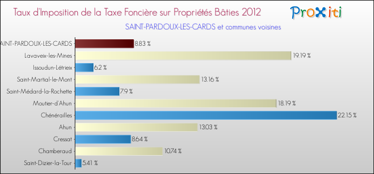 Taux d'imposition de la taxe foncière sur le bati 2012 pour SAINT-PARDOUX-LES-CARDS et les communes proches Comparaison des taux d'imposition de la taxe foncière sur le bati 2012 pour SAINT-PARDOUX-LES-CARDS et les communes voisines