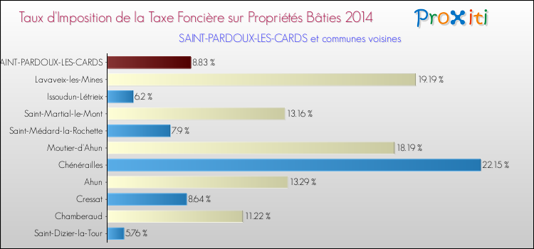 Taux d'imposition de la taxe foncière sur le bati 2014 pour SAINT-PARDOUX-LES-CARDS et les communes proches Comparaison des taux d'imposition de la taxe foncière sur le bati 2014 pour SAINT-PARDOUX-LES-CARDS et les communes voisines