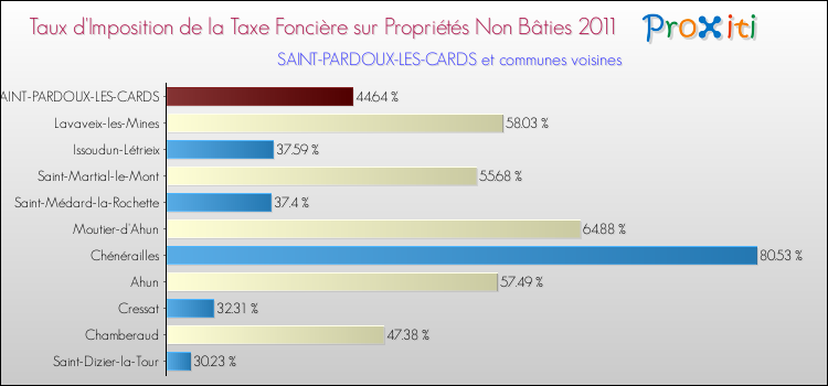 Taux d'imposition de la taxe foncière sur les immeubles et terrains non batis 2011 pour SAINT-PARDOUX-LES-CARDS et les communes proches Comparaison des taux d'imposition de la taxe foncière sur les immeubles et terrains non batis 2011 pour SAINT-PARDOUX-LES-CARDS et les communes voisines