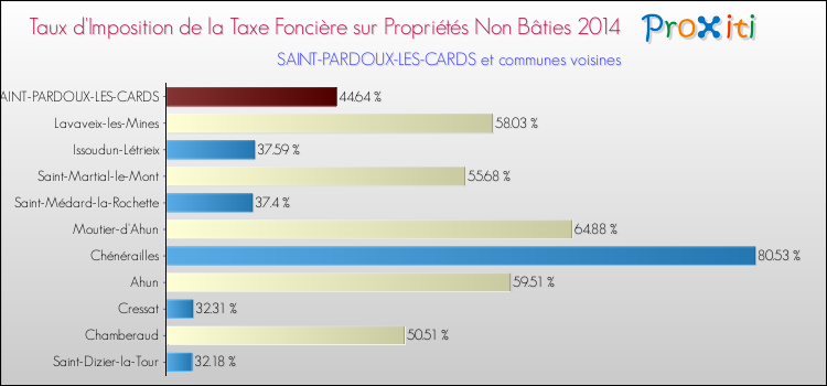 Taux d'imposition de la taxe foncière sur les immeubles et terrains non batis 2014 pour SAINT-PARDOUX-LES-CARDS et les communes proches Comparaison des taux d'imposition de la taxe foncière sur les immeubles et terrains non batis 2014 pour SAINT-PARDOUX-LES-CARDS et les communes voisines