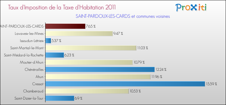 Taux d'imposition de la taxe d'habitation 2011 pour SAINT-PARDOUX-LES-CARDS et les communes proches Comparaison des taux d'imposition de la taxe d'habitation 2011 pour SAINT-PARDOUX-LES-CARDS et les communes voisines