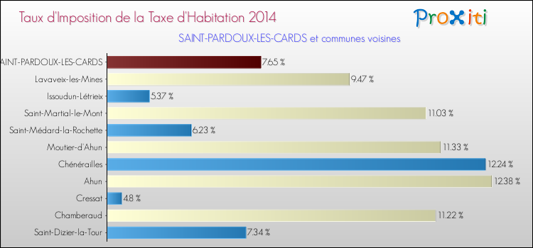Taux d'imposition de la taxe d'habitation 2014 pour SAINT-PARDOUX-LES-CARDS et les communes proches Comparaison des taux d'imposition de la taxe d'habitation 2014 pour SAINT-PARDOUX-LES-CARDS et les communes voisines