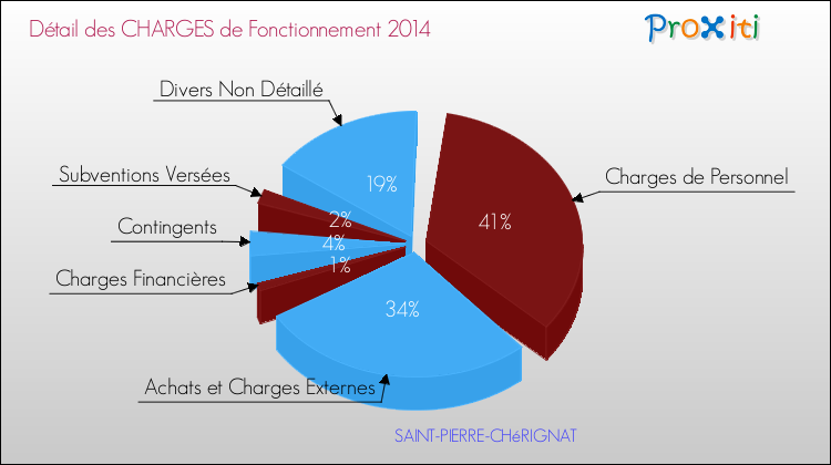 Décomposition des Charges de Fonctionnement 2014 de la commune de SAINT-PIERRE-CHéRIGNAT Charges de Fonctionnement 2014 pour la commune de SAINT-PIERRE-CHéRIGNAT