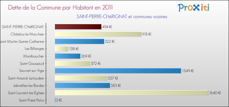 Dette par habitant de la commune en 2011 pour SAINT-PIERRE-CHéRIGNAT et les communes proches Comparaison de la dette par habitant de la commune en 2011 pour SAINT-PIERRE-CHéRIGNAT et les communes voisines