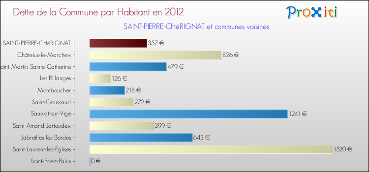 Dette par habitant de la commune en 2012 pour SAINT-PIERRE-CHéRIGNAT et les communes proches Comparaison de la dette par habitant de la commune en 2012 pour SAINT-PIERRE-CHéRIGNAT et les communes voisines