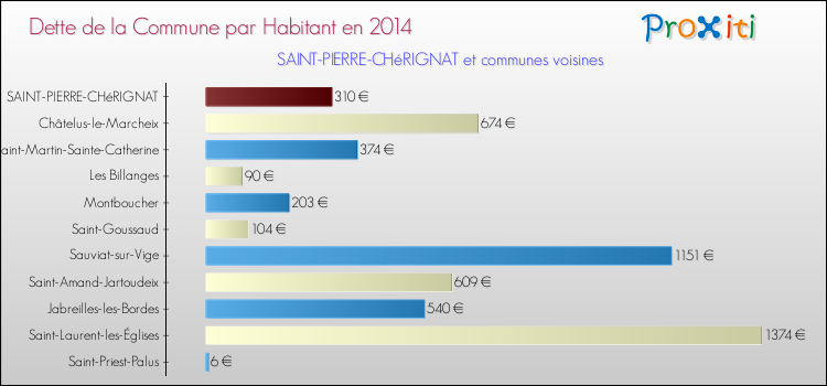 Dette par habitant de la commune en 2014 pour SAINT-PIERRE-CHéRIGNAT et les communes proches Comparaison de la dette par habitant de la commune en 2014 pour SAINT-PIERRE-CHéRIGNAT et les communes voisines