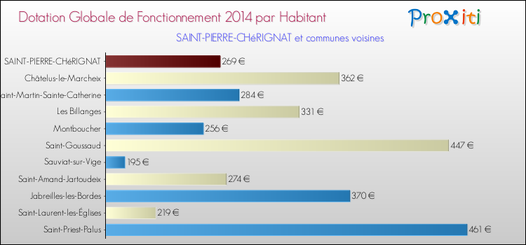 Montant des dotations globales de fonctionnement DGF par Habitant pour SAINT-PIERRE-CHéRIGNAT et les communes proches en 2014. Comparaison des des dotations globales de fonctionnement DGF par habitant pour SAINT-PIERRE-CHéRIGNAT et les communes voisines en 2014.