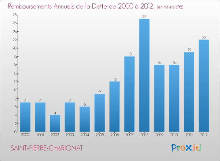 Evolution de l'annuité de la dette pour la commune de SAINT-PIERRE-CHéRIGNAT de 2000 à 2012 Annuités de la dette pour SAINT-PIERRE-CHéRIGNAT de 2000 à 2012