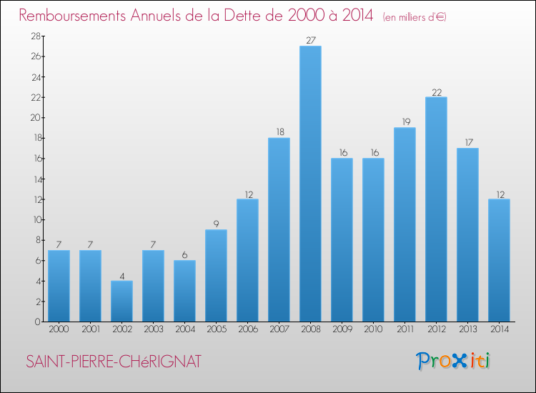 Evolution de l'annuité de la dette pour la commune de SAINT-PIERRE-CHéRIGNAT de 2000 à 2014 Annuités de la dette pour SAINT-PIERRE-CHéRIGNAT de 2000 à 2014