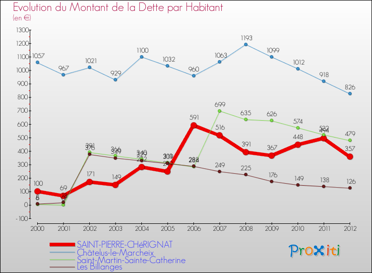 Evolution de la dette par habitant pour la commune de SAINT-PIERRE-CHéRIGNAT et les communes proches de 2000 à 2012 Comparaison de la dette par habitant pour SAINT-PIERRE-CHéRIGNAT et les communes voisines de 2000 à 2012