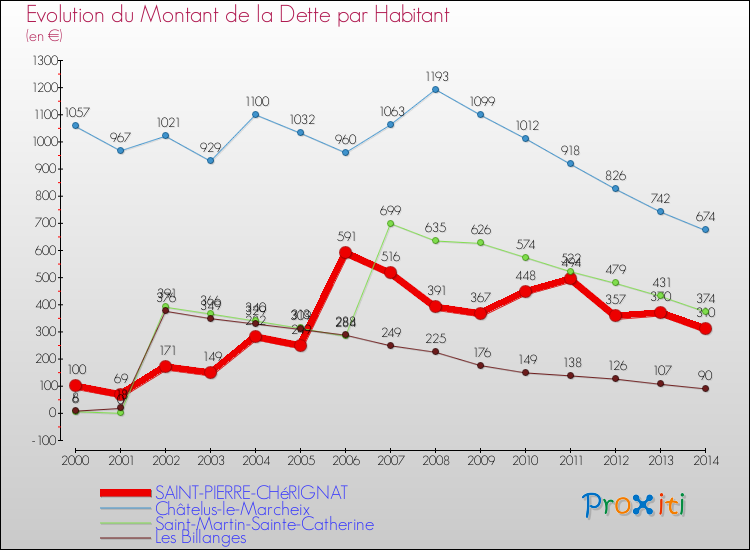 Evolution de la dette par habitant pour la commune de SAINT-PIERRE-CHéRIGNAT et les communes proches de 2000 à 2014 Comparaison de la dette par habitant pour SAINT-PIERRE-CHéRIGNAT et les communes voisines de 2000 à 2014