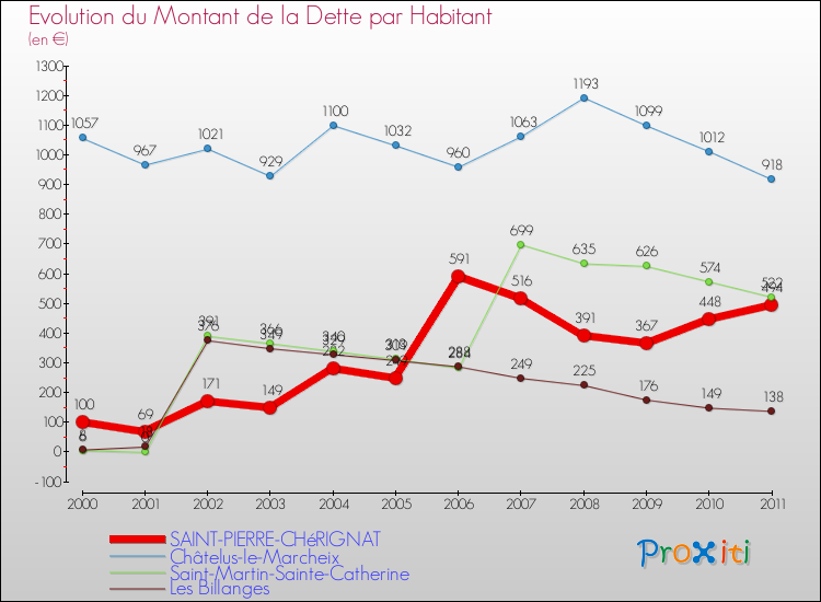 Evolution de la dette par habitant pour la commune de SAINT-PIERRE-CHéRIGNAT et les communes proches Comparaison de la dette par habitant pour SAINT-PIERRE-CHéRIGNAT et les communes voisines