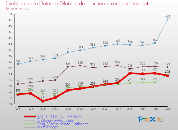 Evolution et montant de la dotation globale de fonctionnement par Habitant pour SAINT-PIERRE-CHéRIGNAT et les communes proches Comparaison des dotations globales de fonctionnement par habitant pour SAINT-PIERRE-CHéRIGNAT et les communes voisines