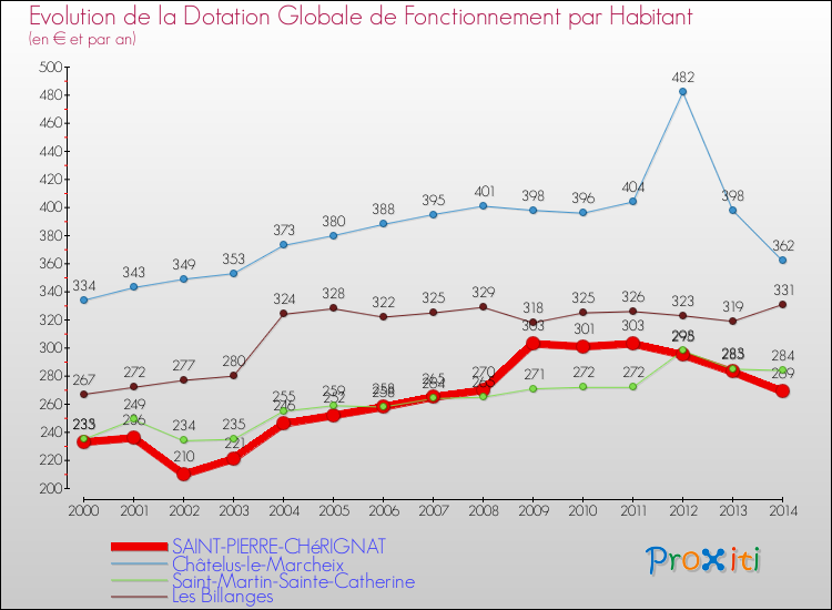 Evolution et montant de la dotation globale de fonctionnement par Habitant pour SAINT-PIERRE-CHéRIGNAT et les communes proches de 2000 à 2014. Comparaison des dotations globales de fonctionnement par habitant pour SAINT-PIERRE-CHéRIGNAT et les communes voisines de 2000 à 2014.