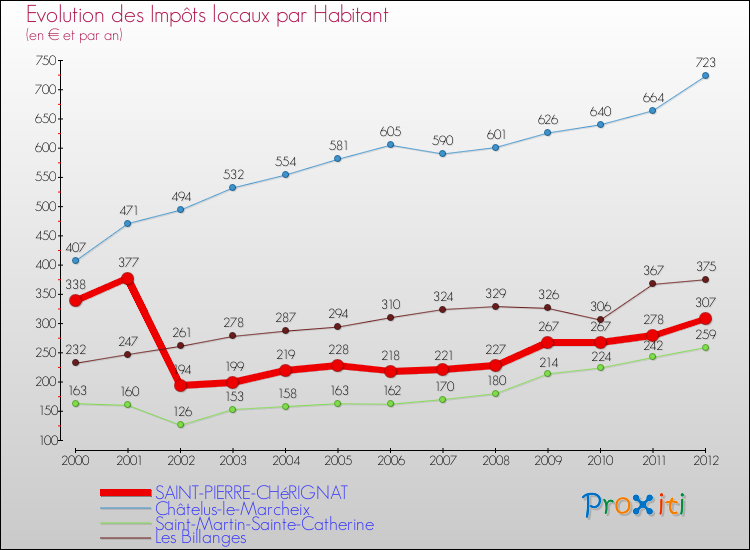 Evolution et montant des impôts locaux par Habitant pour SAINT-PIERRE-CHéRIGNAT et les communes proches Comparaison des impôts locaux par habitant pour SAINT-PIERRE-CHéRIGNAT et les communes voisines